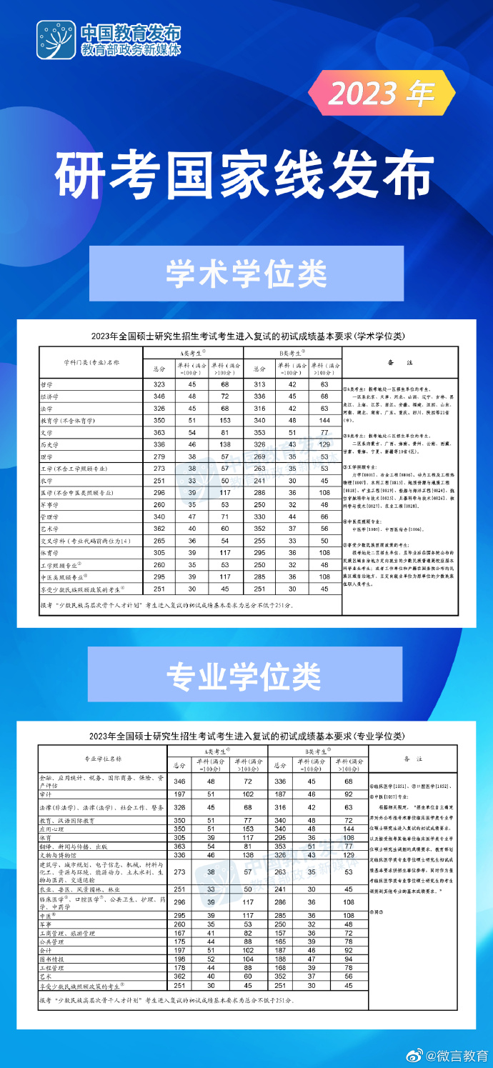 2023年研考国家线发布.jpg